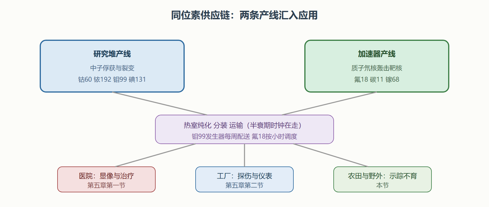 图：同位素从生产到应用的供应链全景