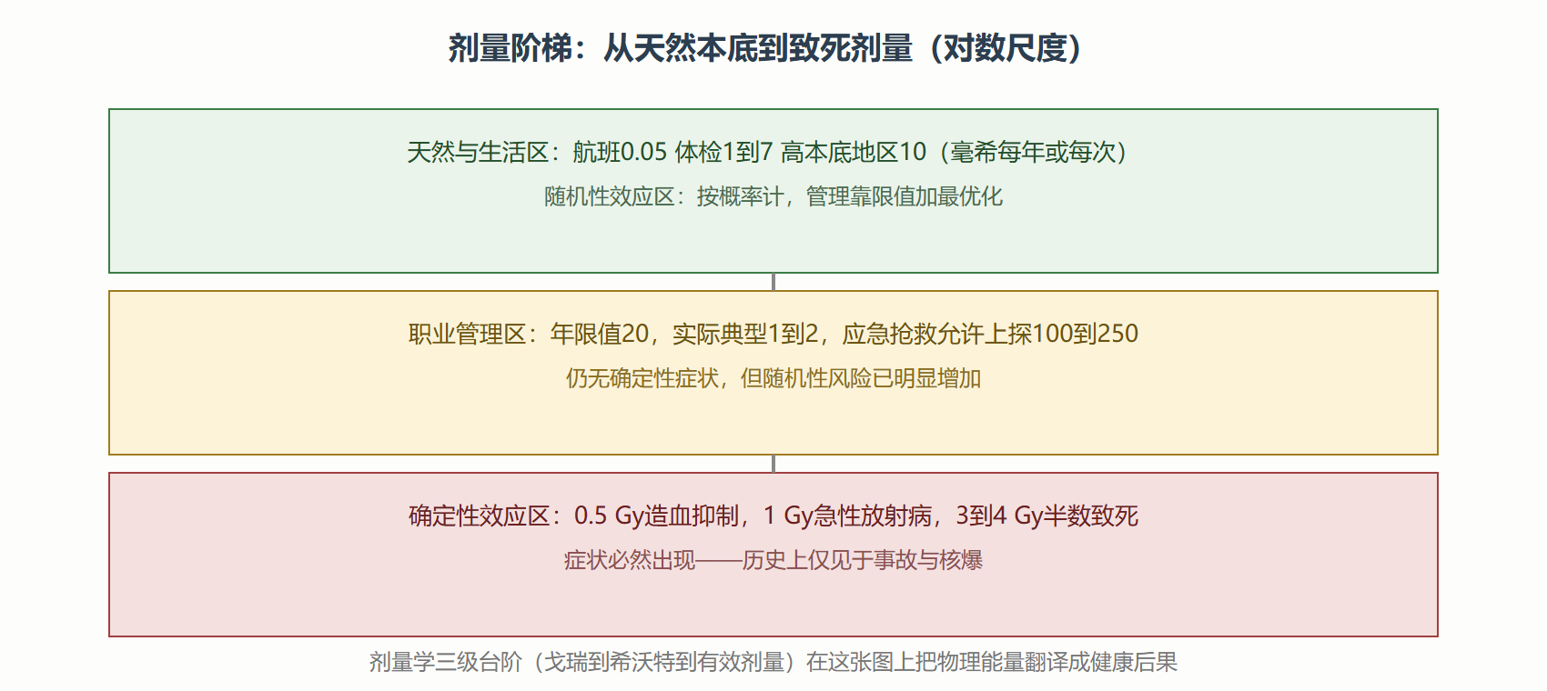 图：剂量阶梯与效应分区（对数尺度）