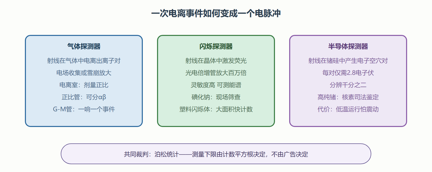 图：三大类探测器的信号形成链条