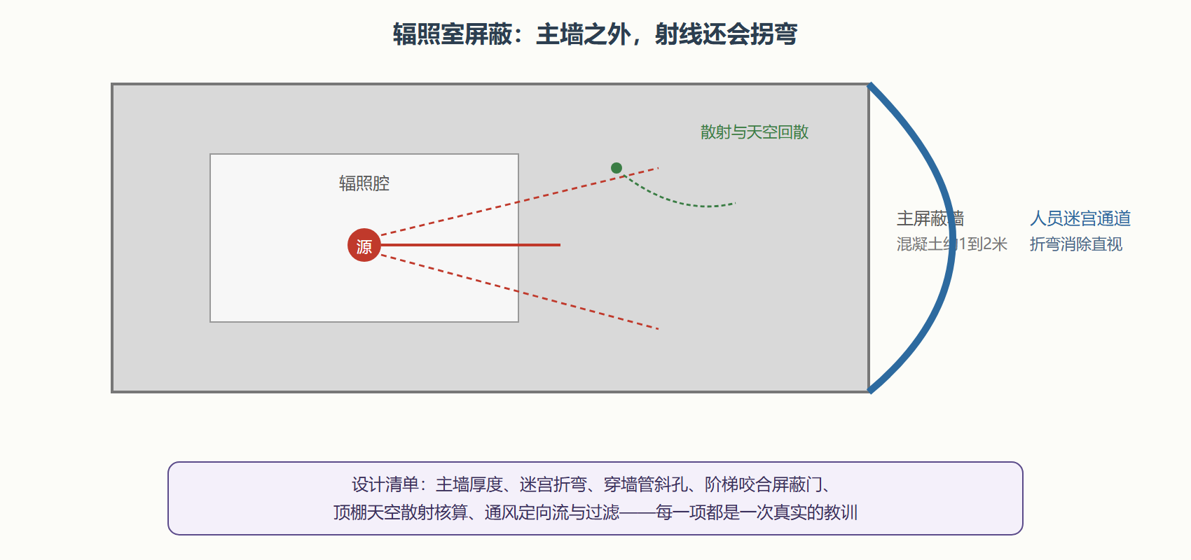 图:一座伽马辐照室的屏蔽设计要素