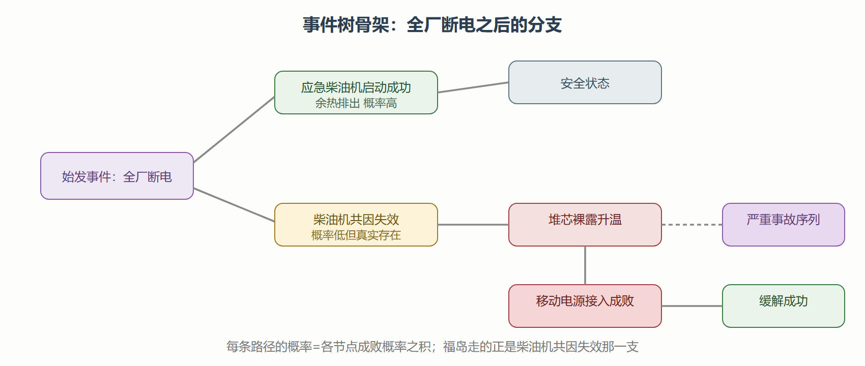 图：事故演化的事件树骨架（以全厂断电为例）
