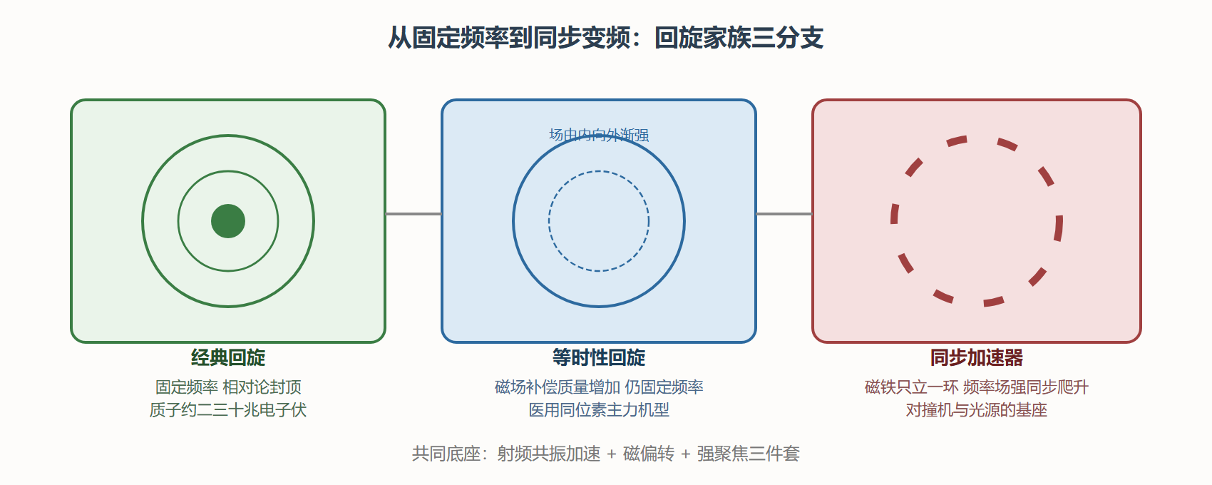 图：回旋、等时性回旋与同步加速器的谱系