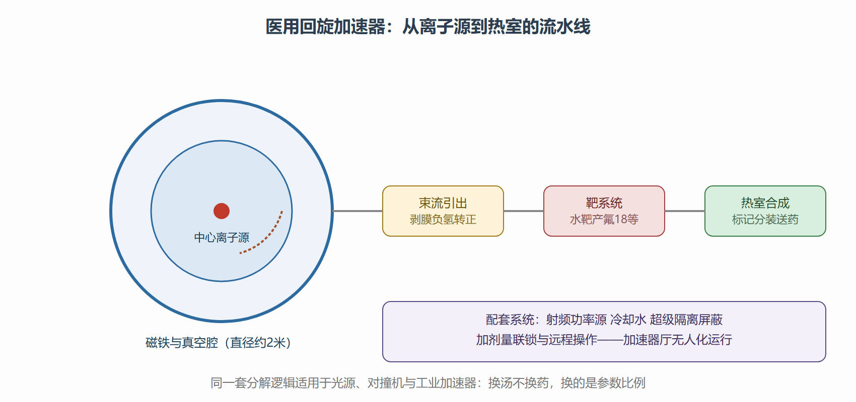 图:一台医用回旋加速器的系统分解