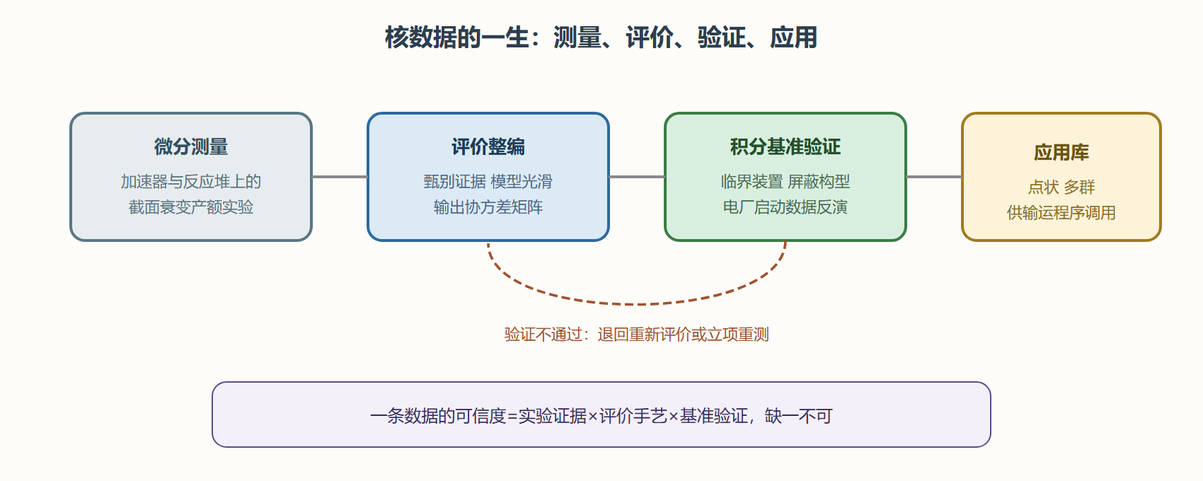 图：从原始实验到应用的数据流水线
