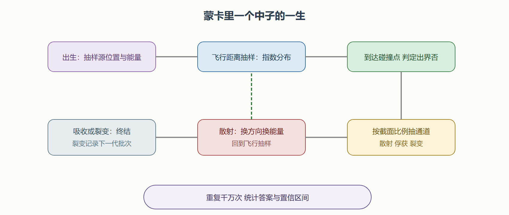 图：一次中子历史的程序化流程