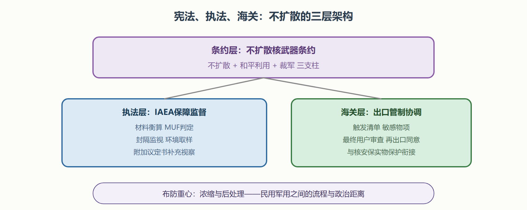 图：不扩散体系的三层结构
