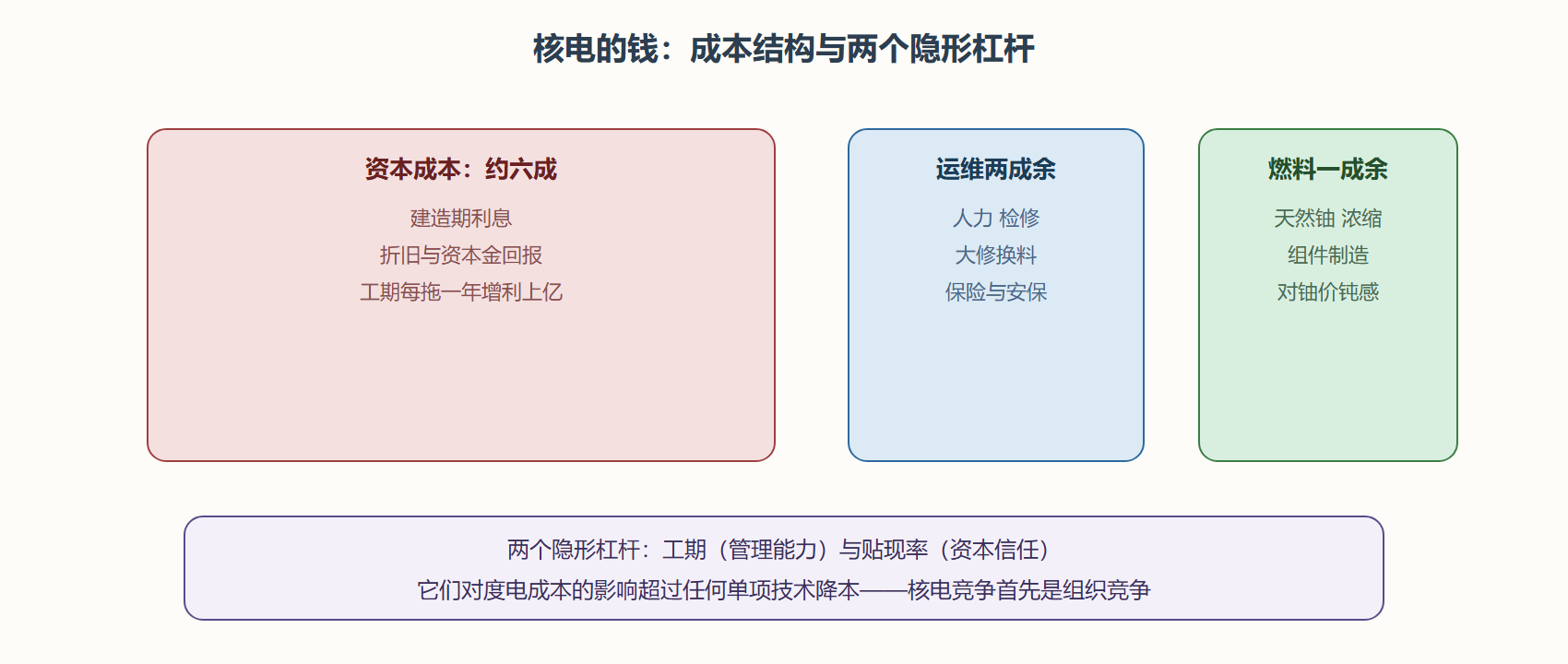 图：核电成本结构与非技术杠杆
