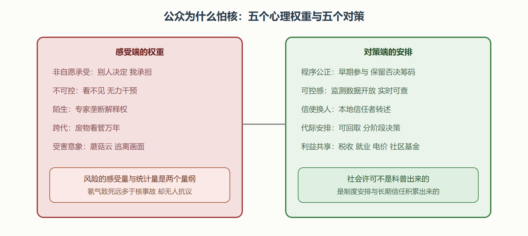 图:核风险感知的心理学权重与沟通策略对应