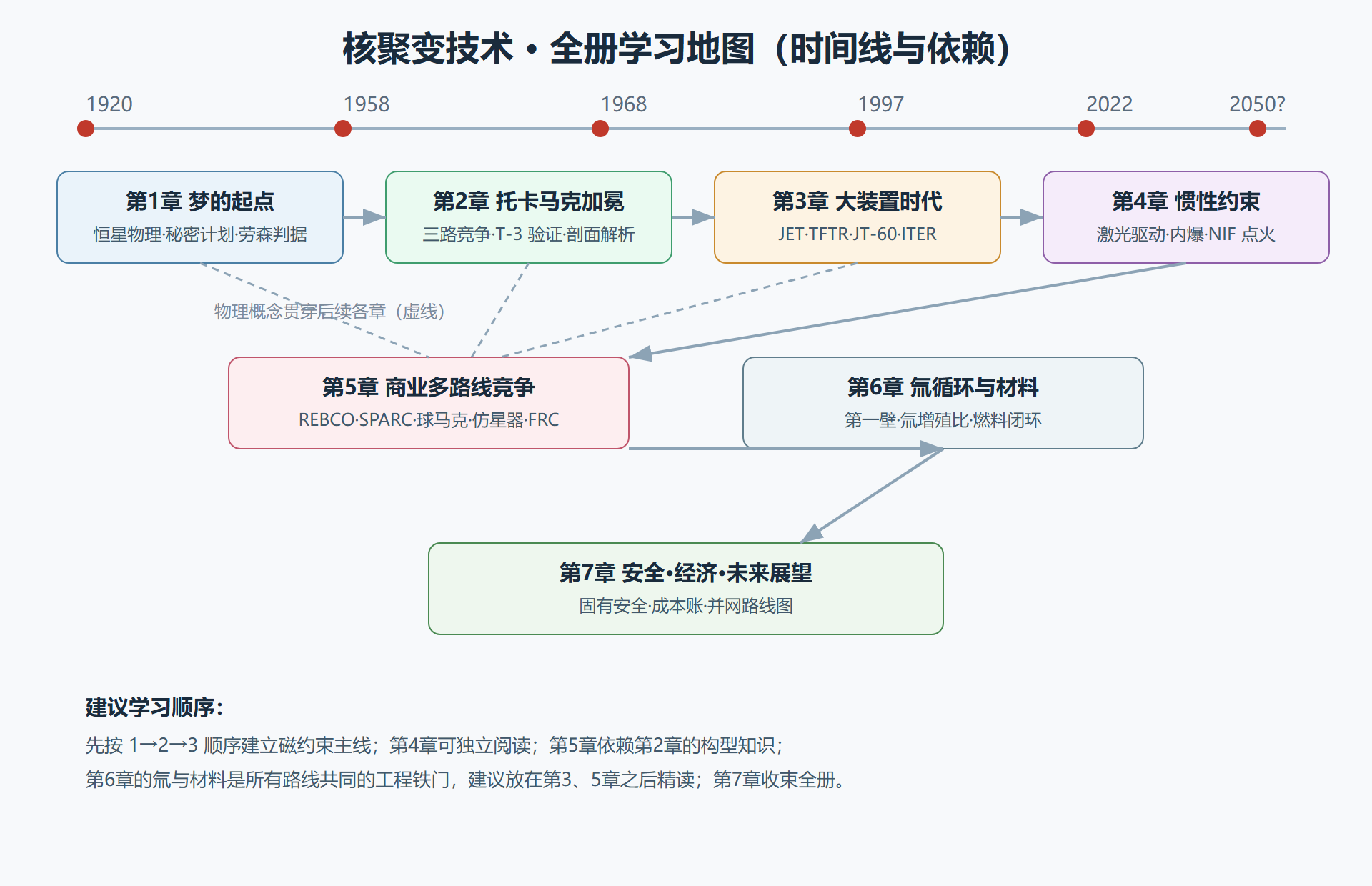 图：全册学习地图——时间线与章节依赖