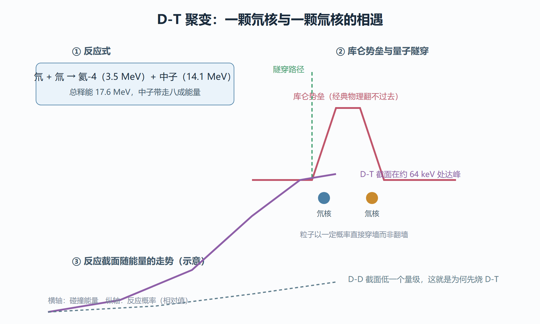 图:D-T 聚变反应与库仑势垒示意