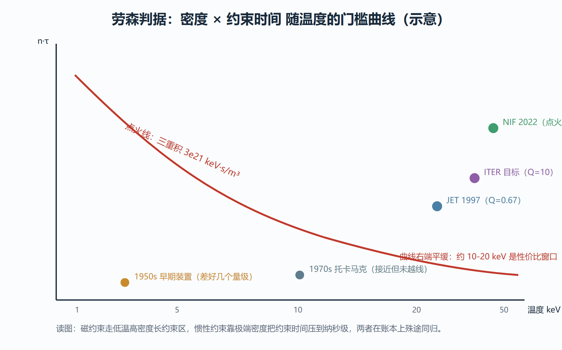 图：劳森判据曲线——各路线与里程碑装置在账本上的位置