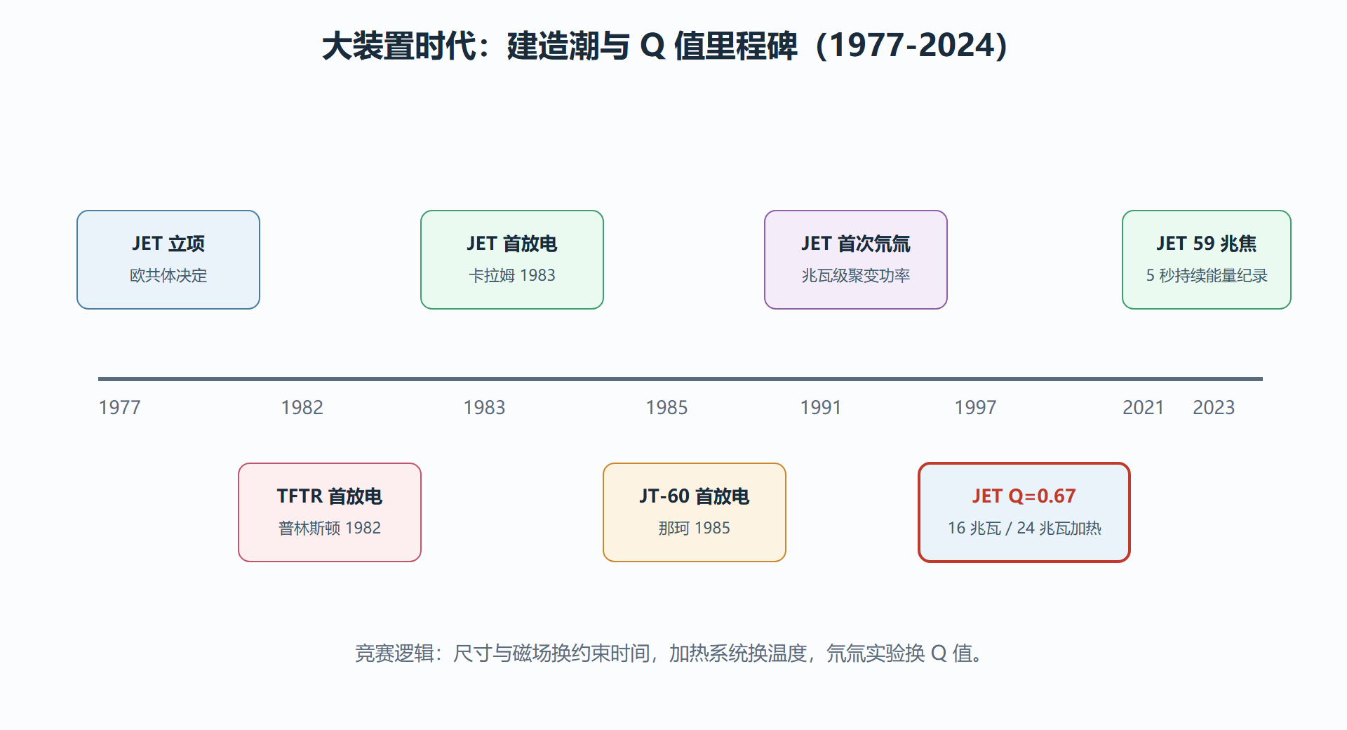 图：大装置时代时间线——三巨头与 Q 值里程碑