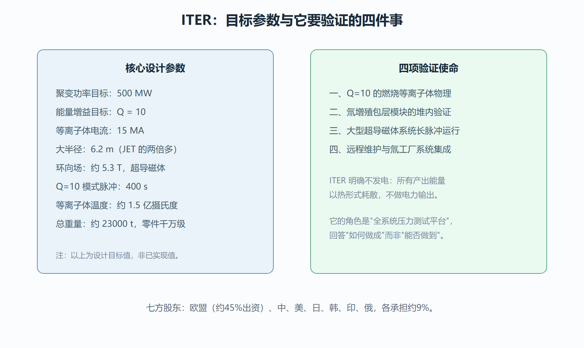 图:ITER 核心参数与验证使命