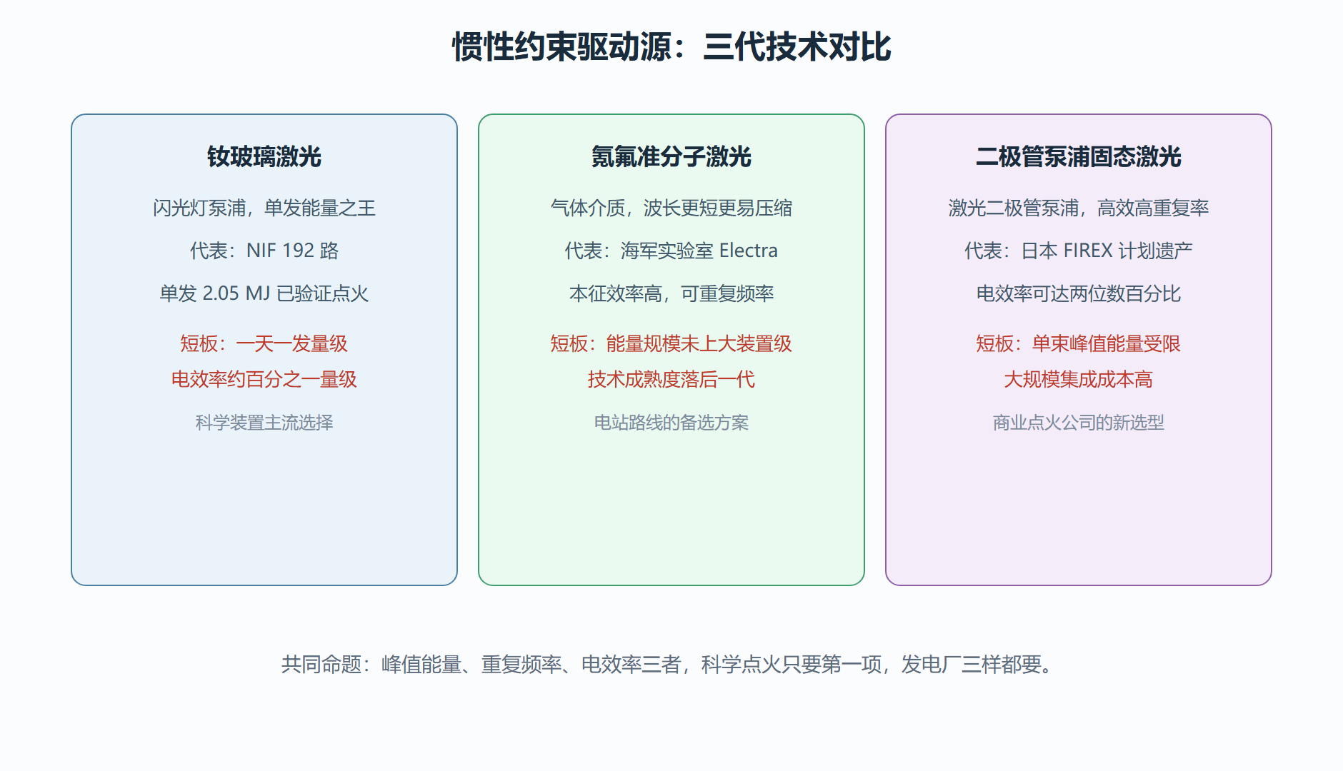图:三种激光驱动技术路线对比