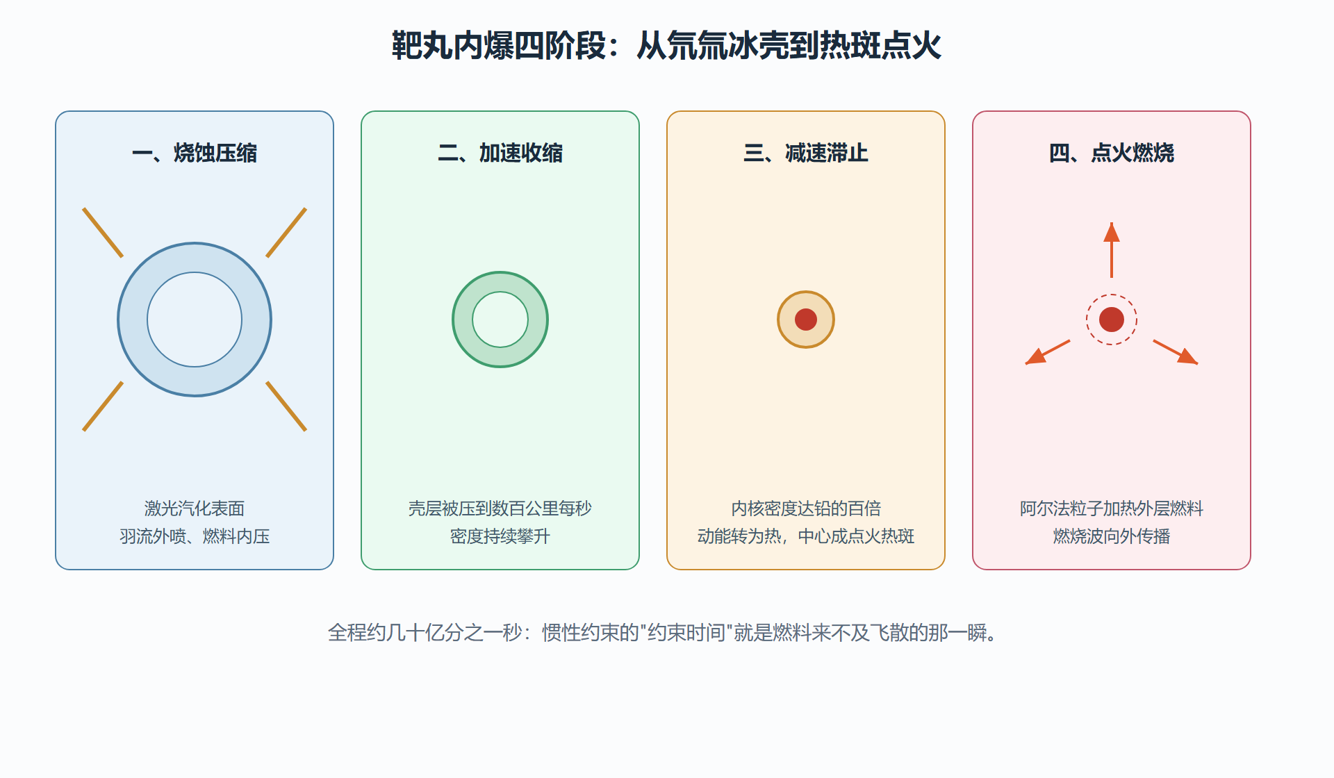 图：靶丸内爆四阶段
