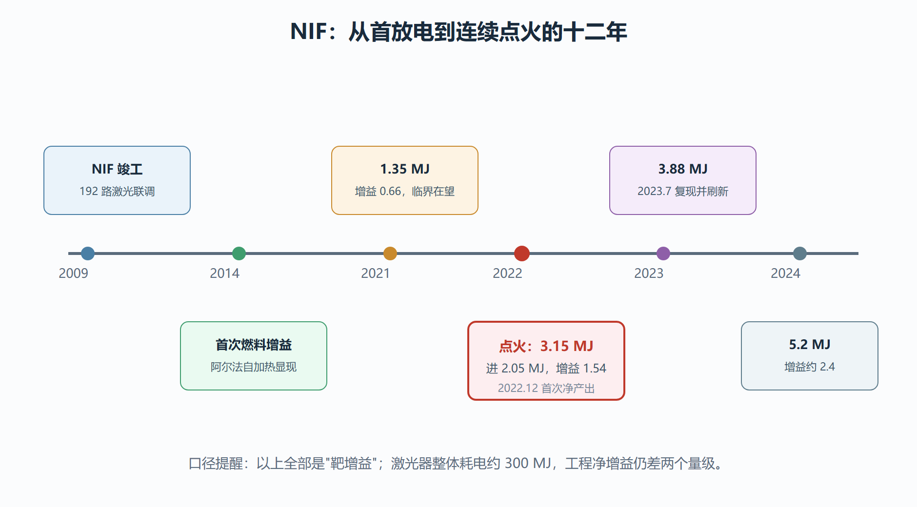 图：NIF 走向点火的能量纪录时间线