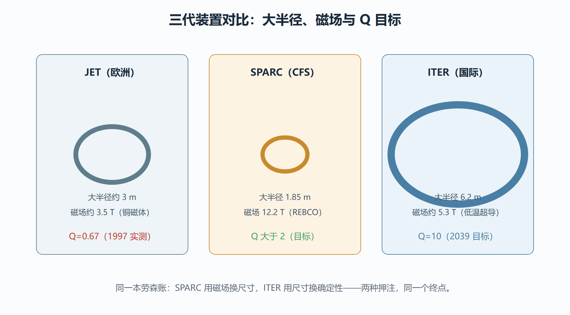 图：SPARC 与 JET、ITER 的尺寸与参数对比