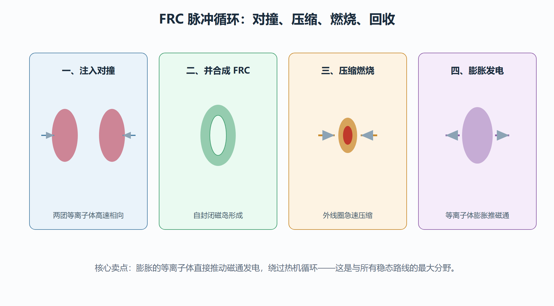 图：FRC 对撞压缩的脉冲循环