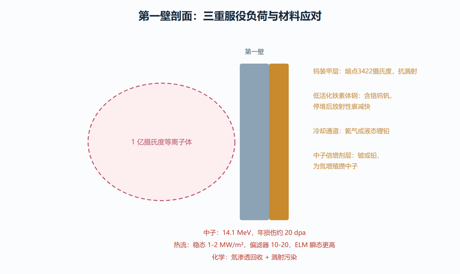 图:第一壁三重负荷剖面
