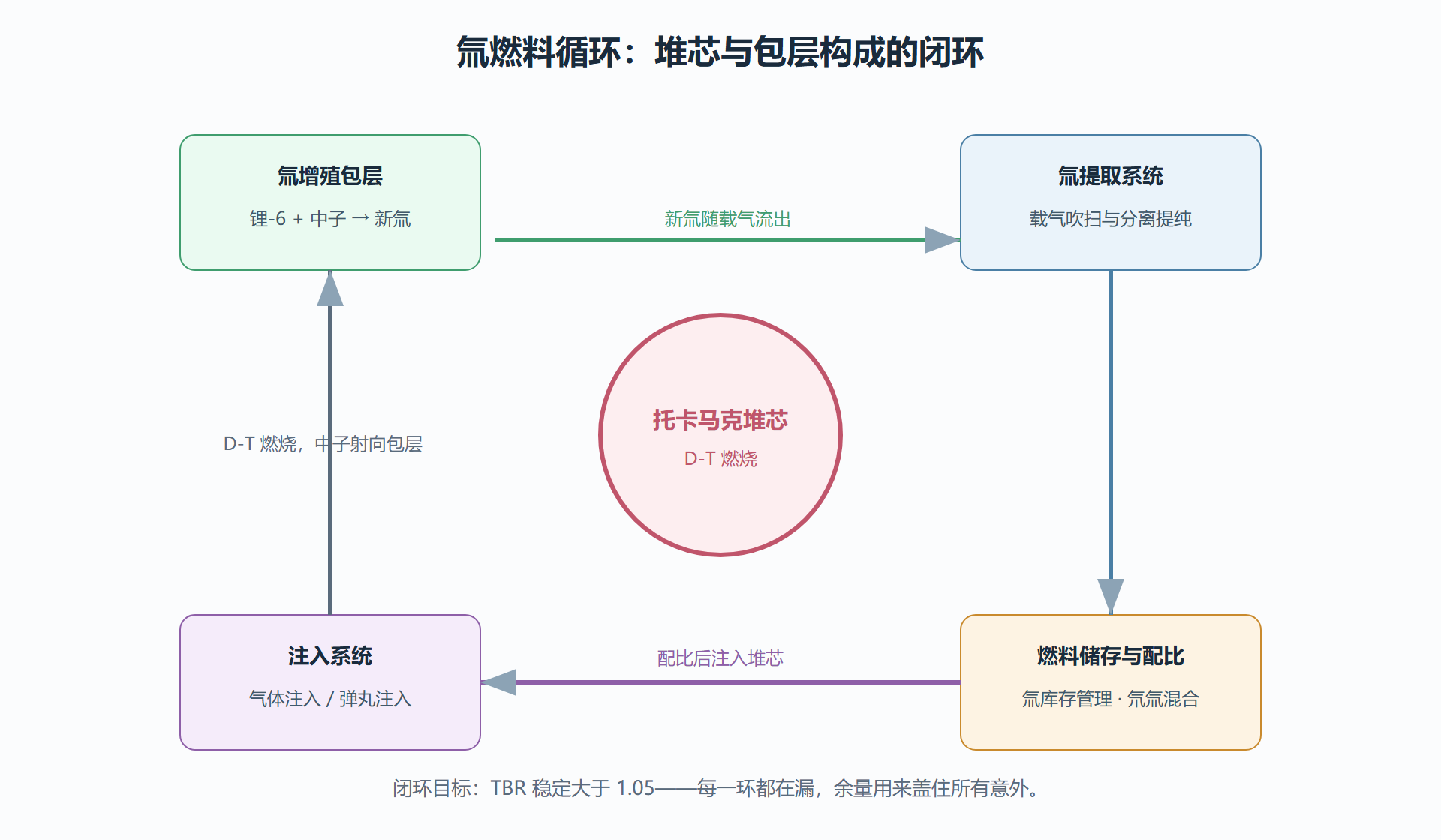 图：氚燃料循环闭环——从包层到注入的完整回路