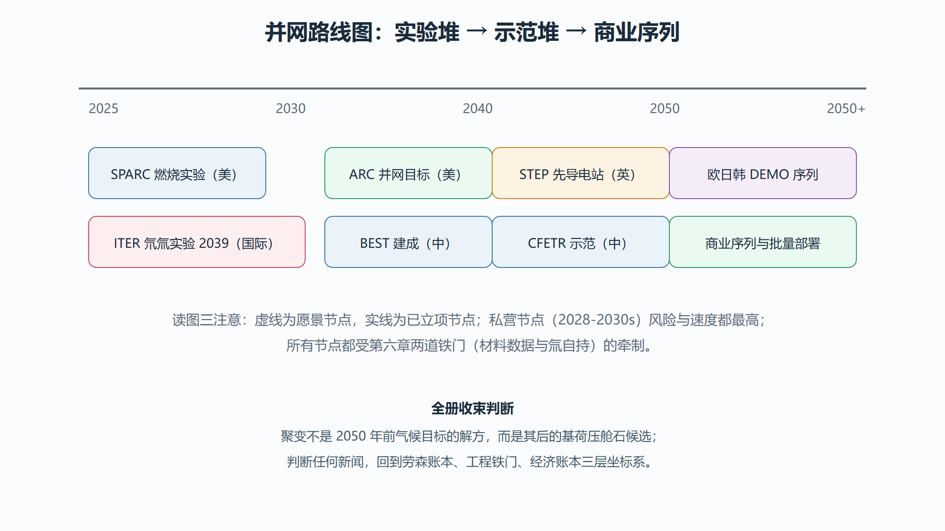 图：商业化并网路线图（2025-2050）