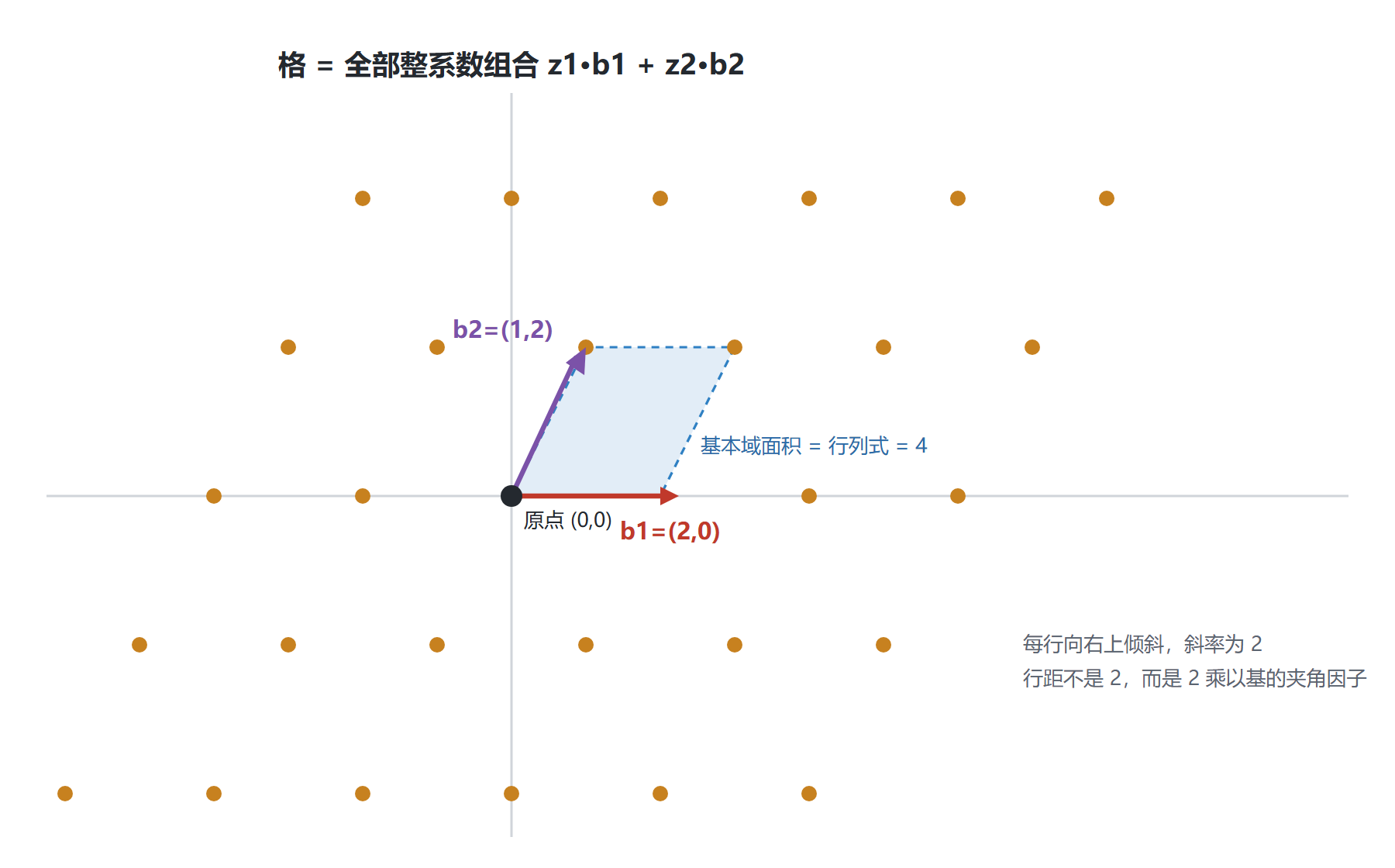 图:基 b1=(2,0) 与 b2=(1,2) 张成的二维格