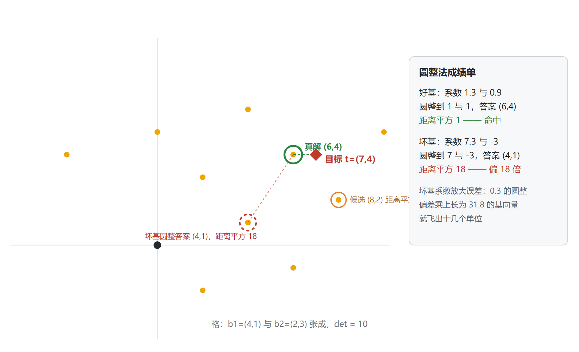 图：CVP 撞墙现场——目标点与最近格点