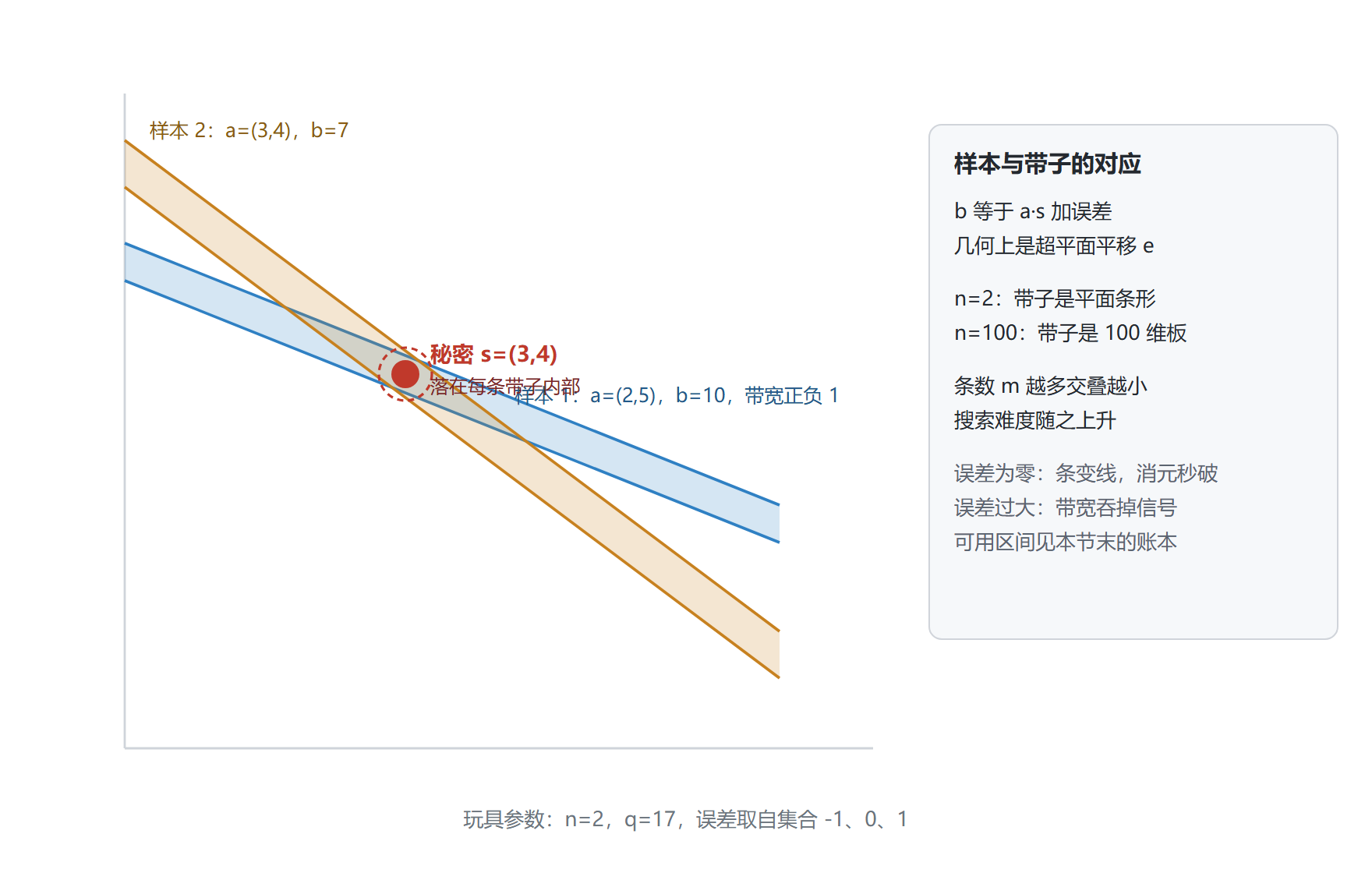 图:LWE 样本即噪声带,秘密藏在带子交叠处