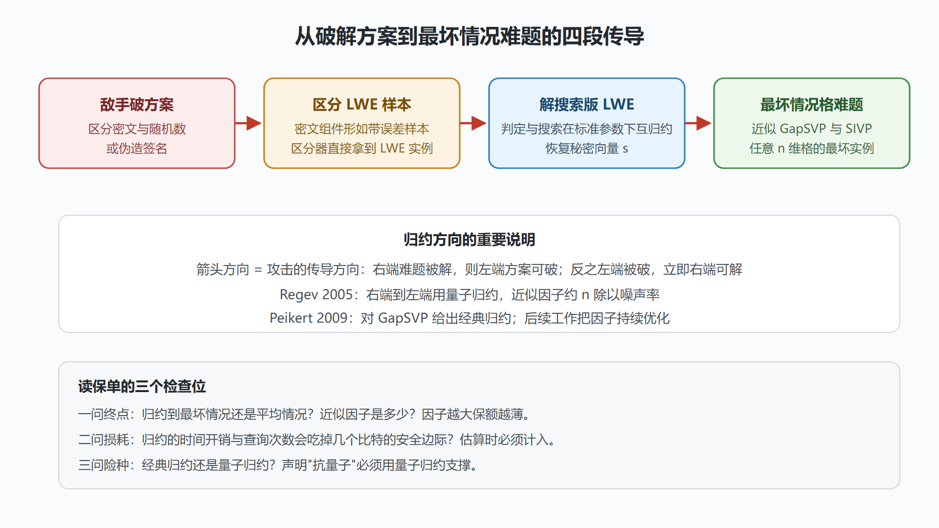 图:安全归约链条——破解方案传导到最坏情况难题