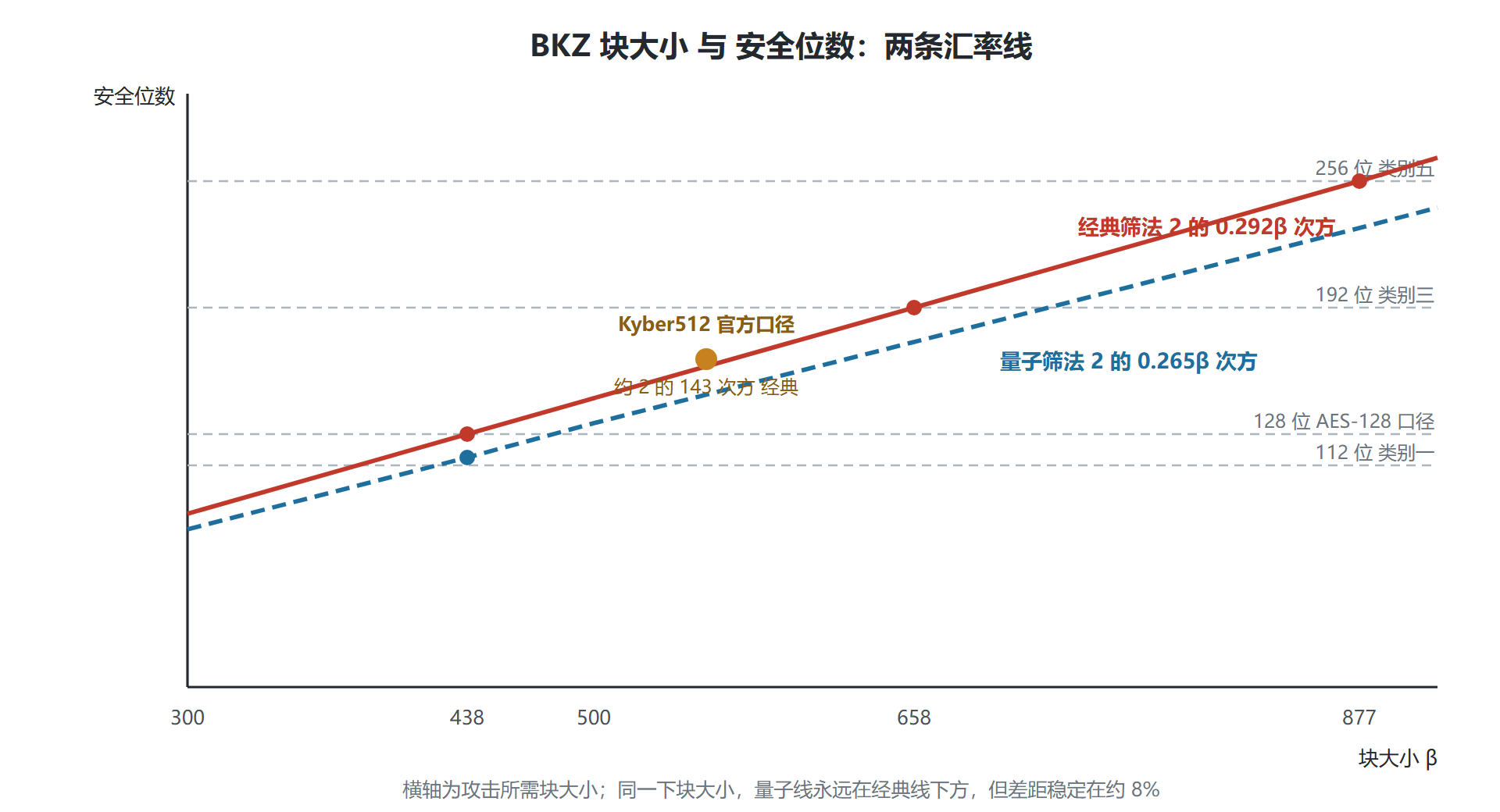 图：攻击成本阶梯——块大小换安全位数