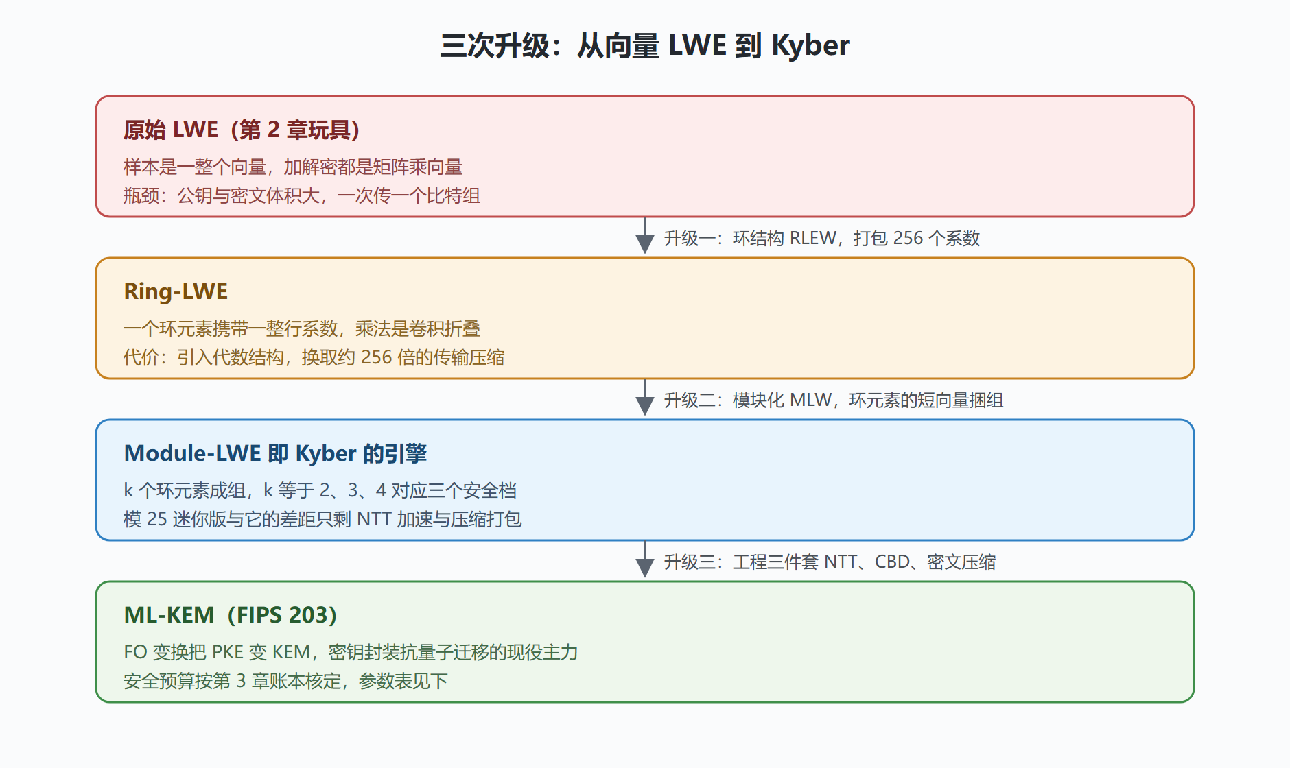 图：从 LWE 到 Kyber 的结构升级栈