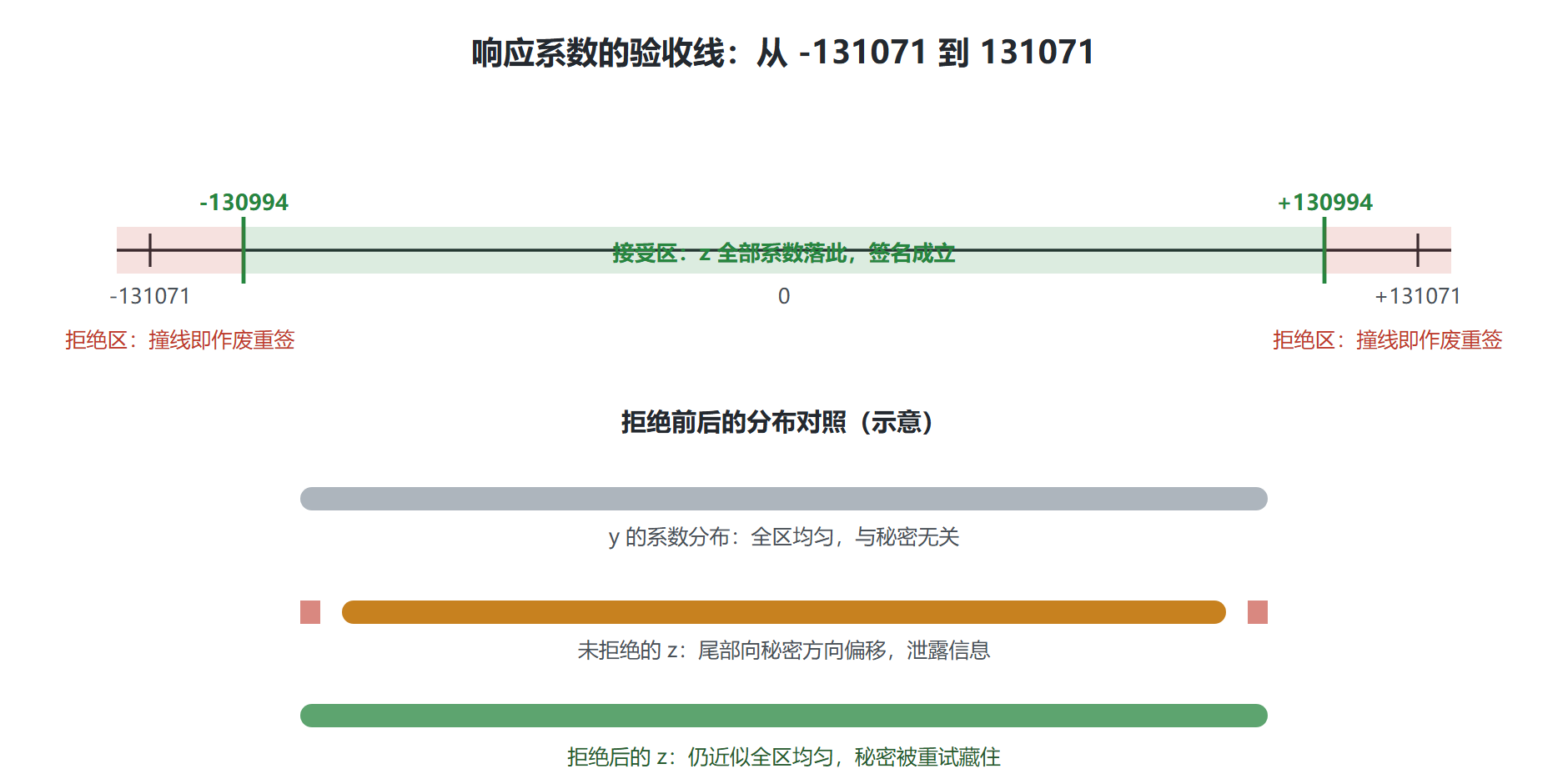 图：拒绝采样的余量闸门