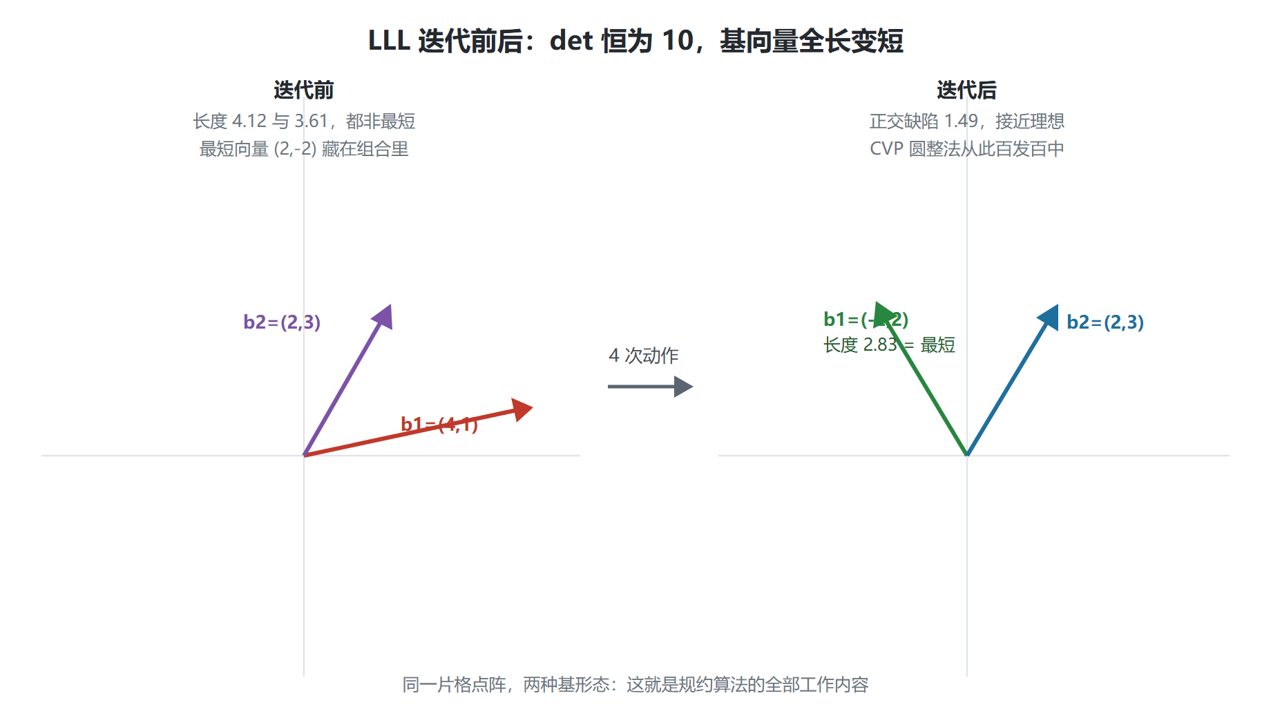 图:LLL 前后——同一格的基被熨平