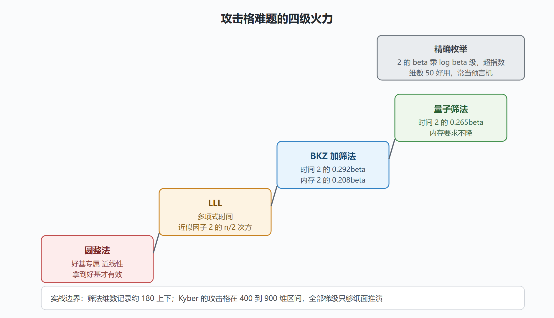 图：攻击工具的成本阶梯