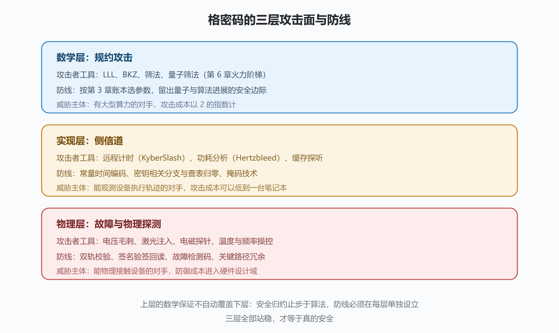 图：全栈攻击面与对应防线