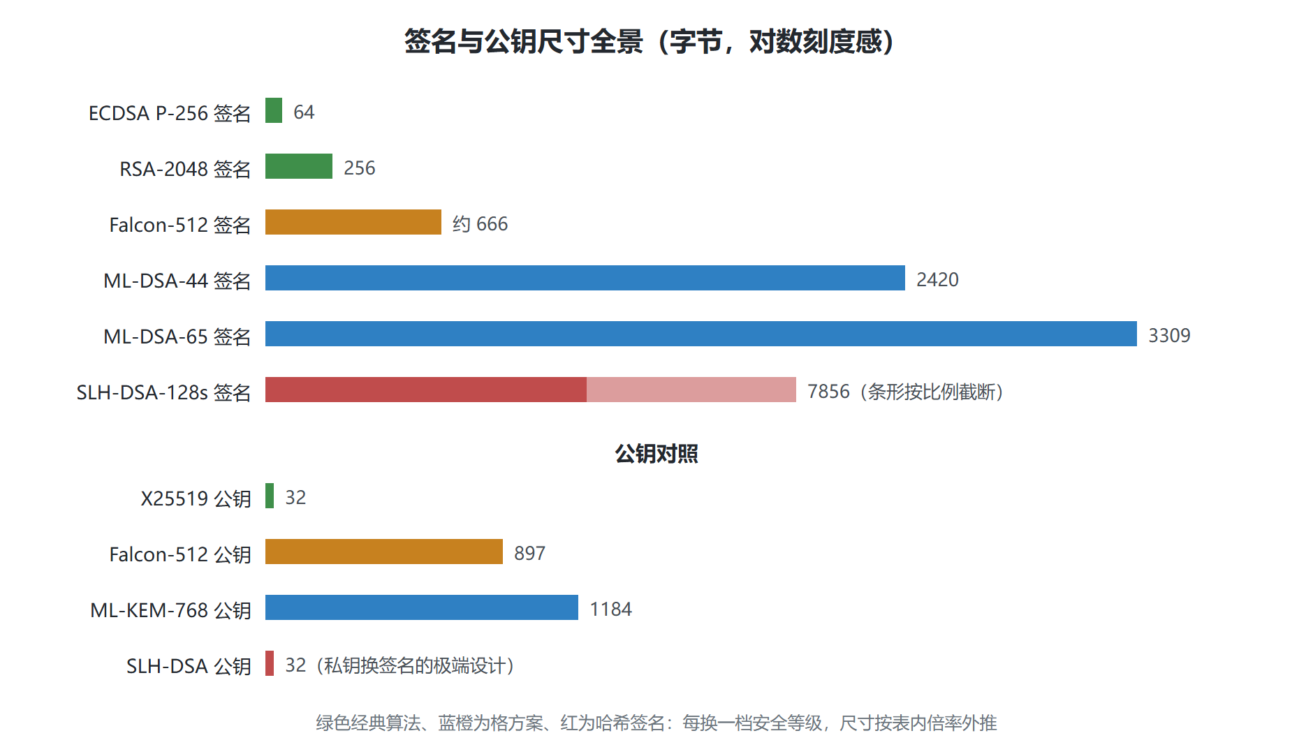 图：签名尺寸对照——抗量子的字节代价