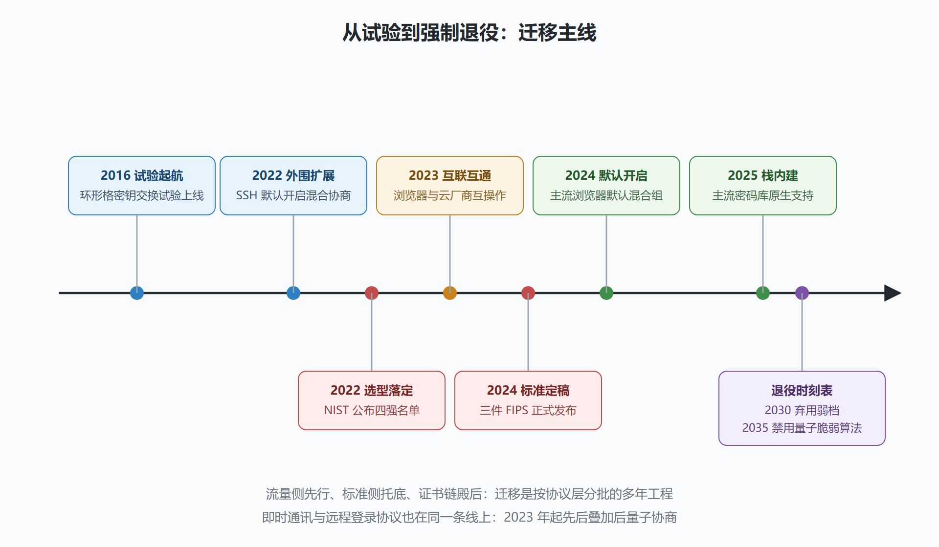 图:后量子迁移时间线