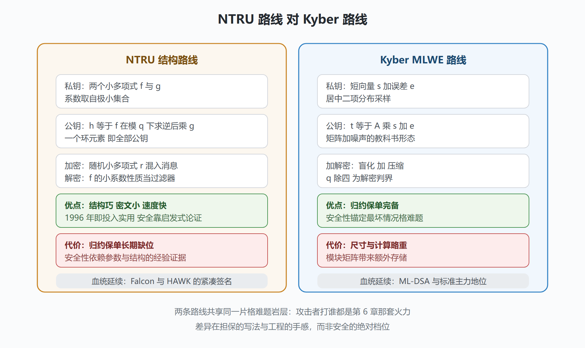 图:NTRU 与 Kyber 的结构对照
