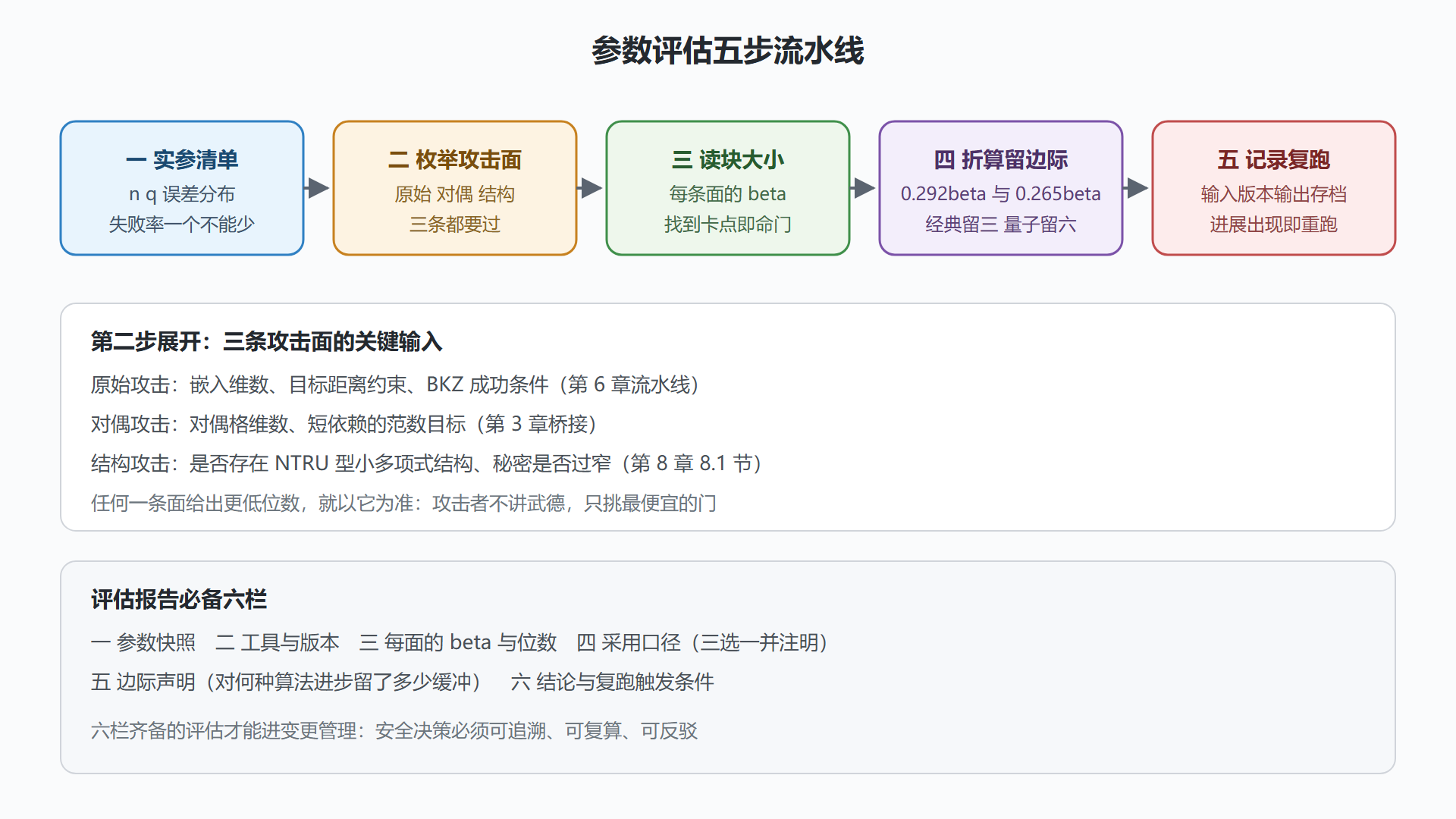 图：参数评估流水线全景
