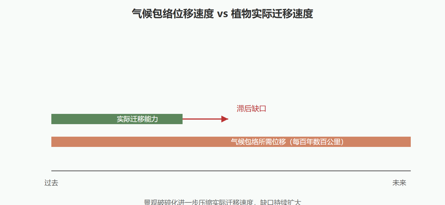 图 气候包络位移与迁移滞后的对比