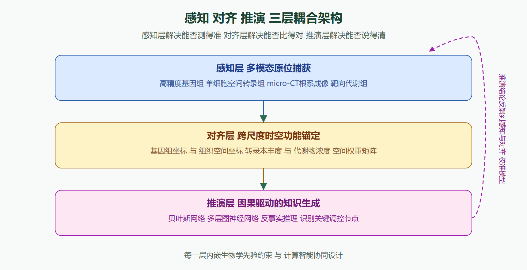 图 感知—对齐—推演三层耦合架构