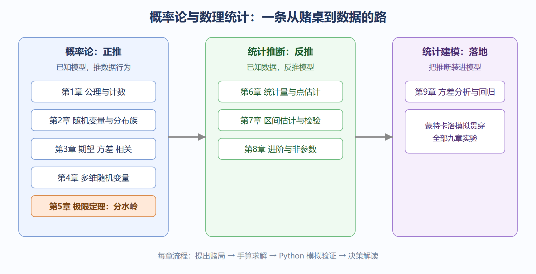 图 0-1 概率统计知识版图：从赌桌公理到数据建模