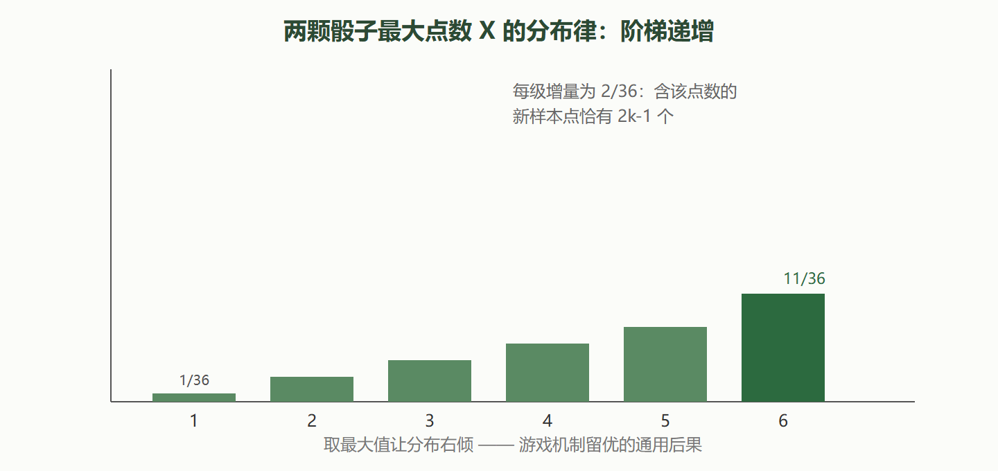 图 2-1 最大点数分布律的阶梯形态