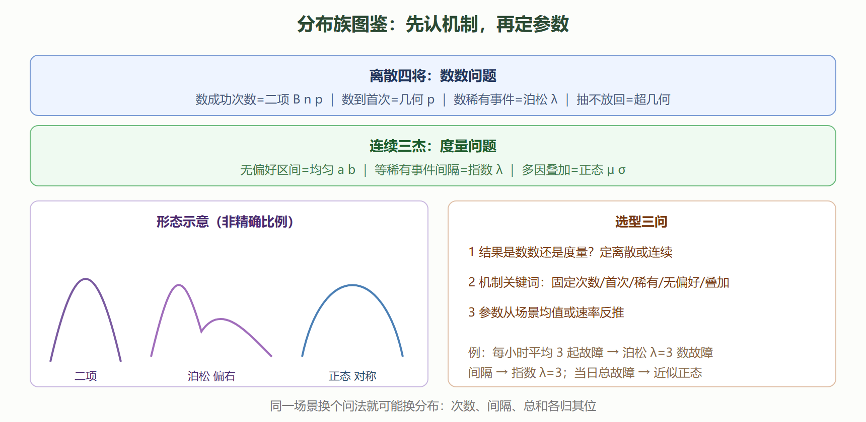 图 2-3 六大分布族形态与选型路线