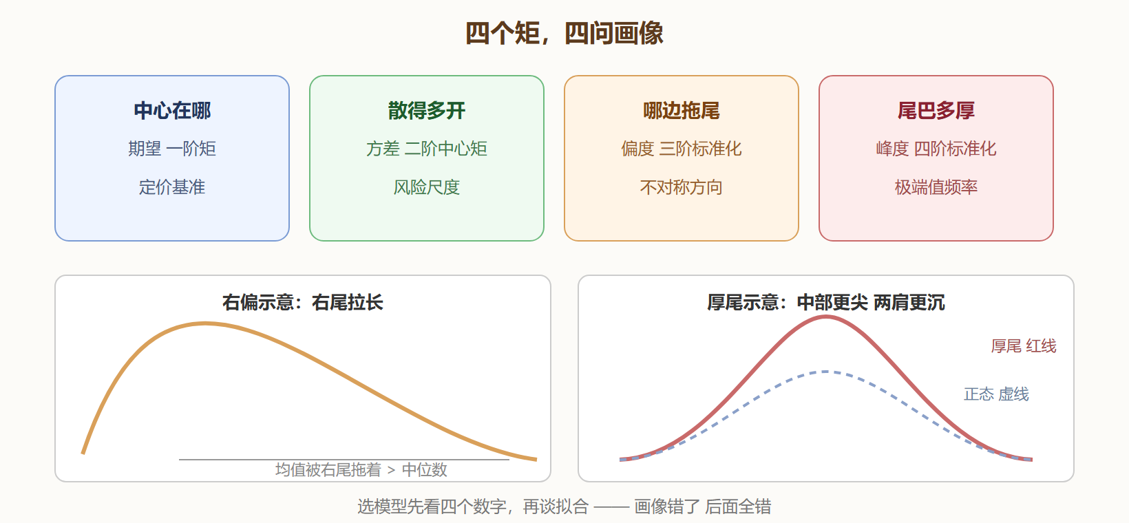 图 3-1 分布画像四数字：位置、散布、偏斜、尾部
