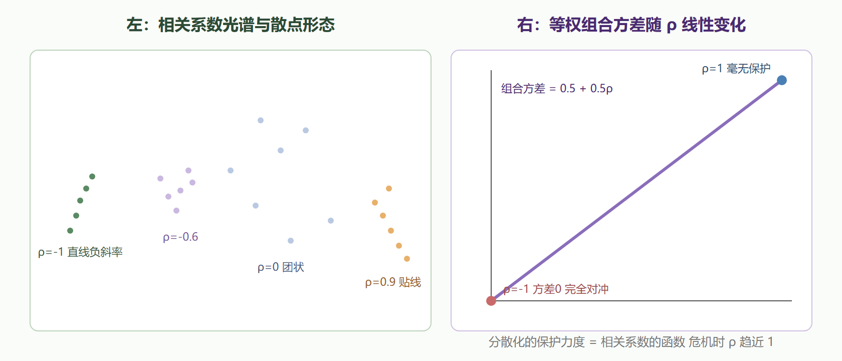 图 3-2 相关系数光谱与组合方差曲线