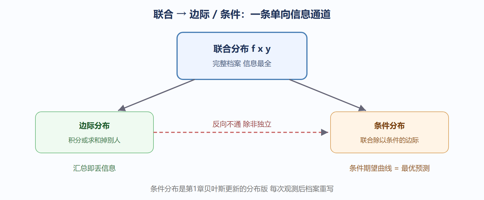 图 4-1 三种分布的信息通道