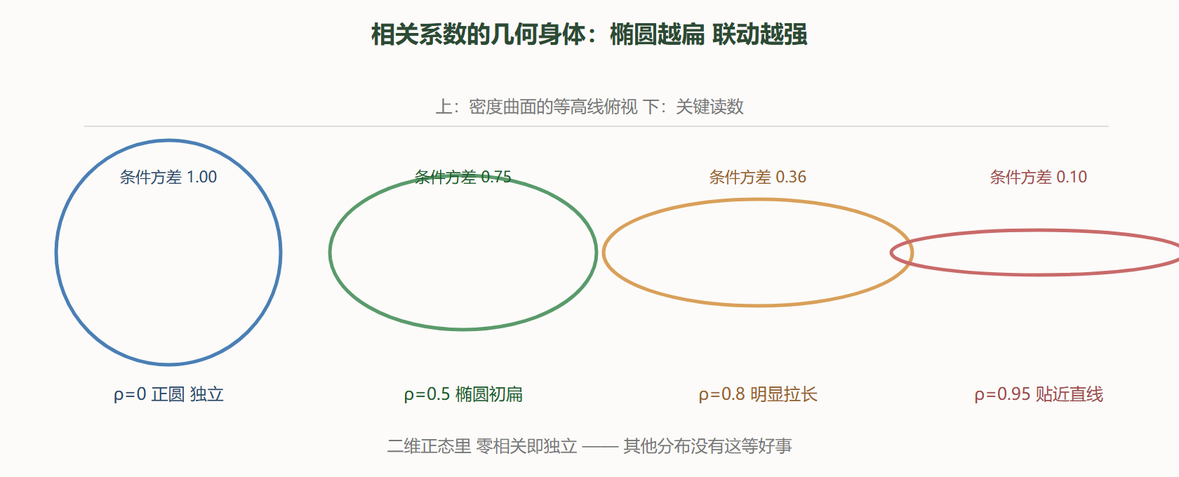 图 4-2 二维正态等高线:ρ 从 0 到 0.95 的椭圆蜕变
