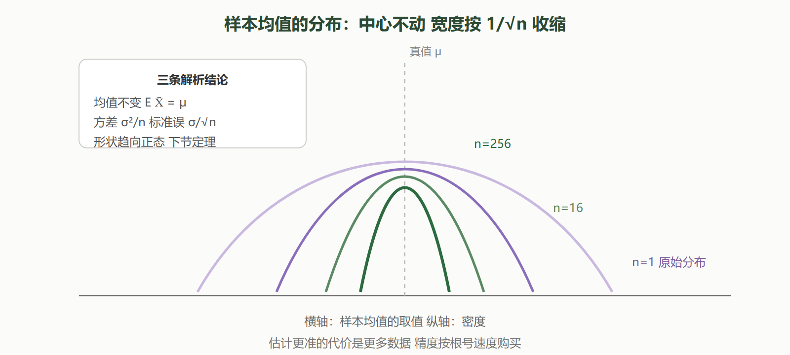 图 5-1 样本均值的分布随 n 收缩(同横轴尺度)