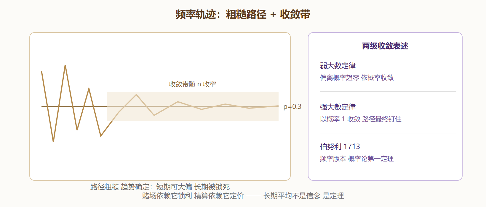 图 5-2 大数定律的收敛带与两类收敛表述